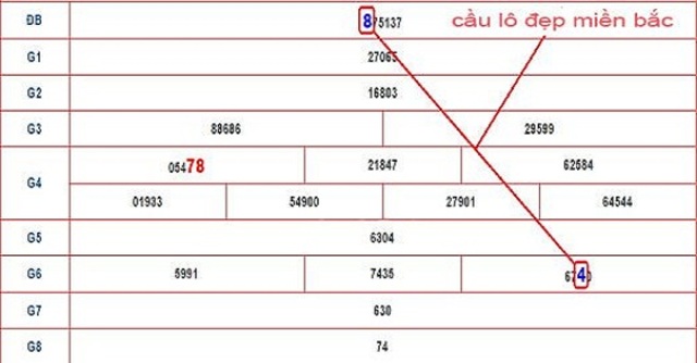 Lấy các cặp số từ giải đặc biệt
